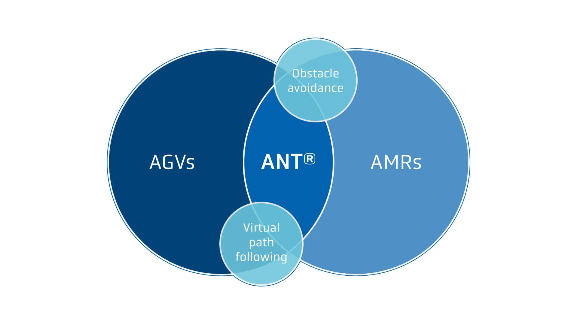 A venn diagram showing that the overlap of AGVs and AMRs can be described as ANT.