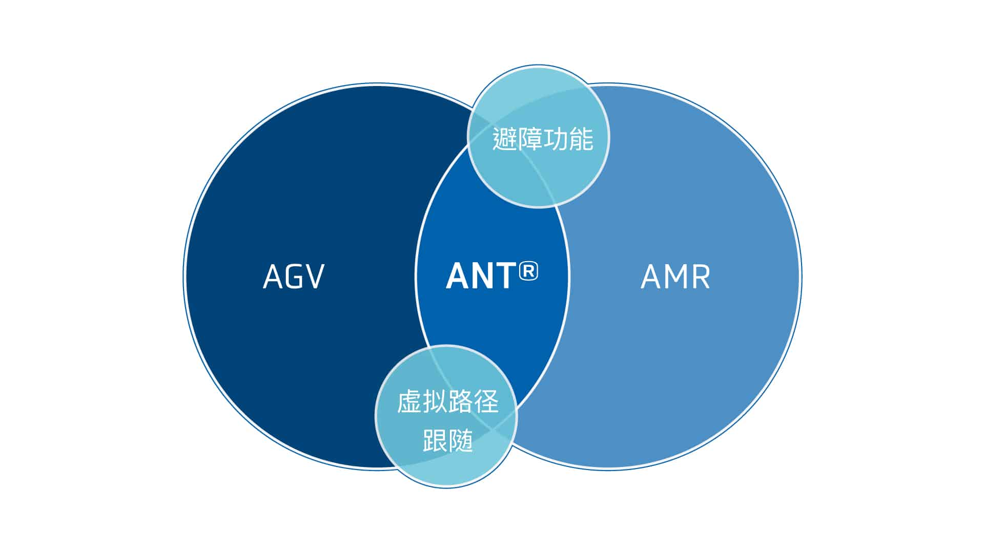 ANT-navigation-AGV-vs-AMR