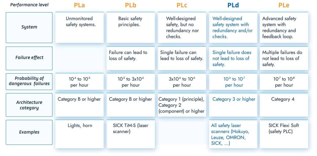 BlueBotics automated vehicles reach-PLd safety levels. Systems are well-designed with redundancy and/or checks; single failure does not lead to loss of safety; the probability of dangerous failure is less than one in one million per hour; the architecture category is 3 or higher.