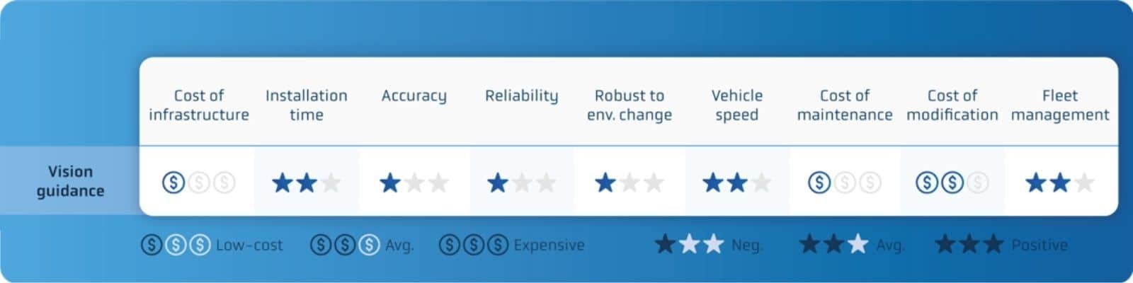 Pros and cons of vision guided AGVs: they cost less to install, but have lower accuracy and are less reliable.