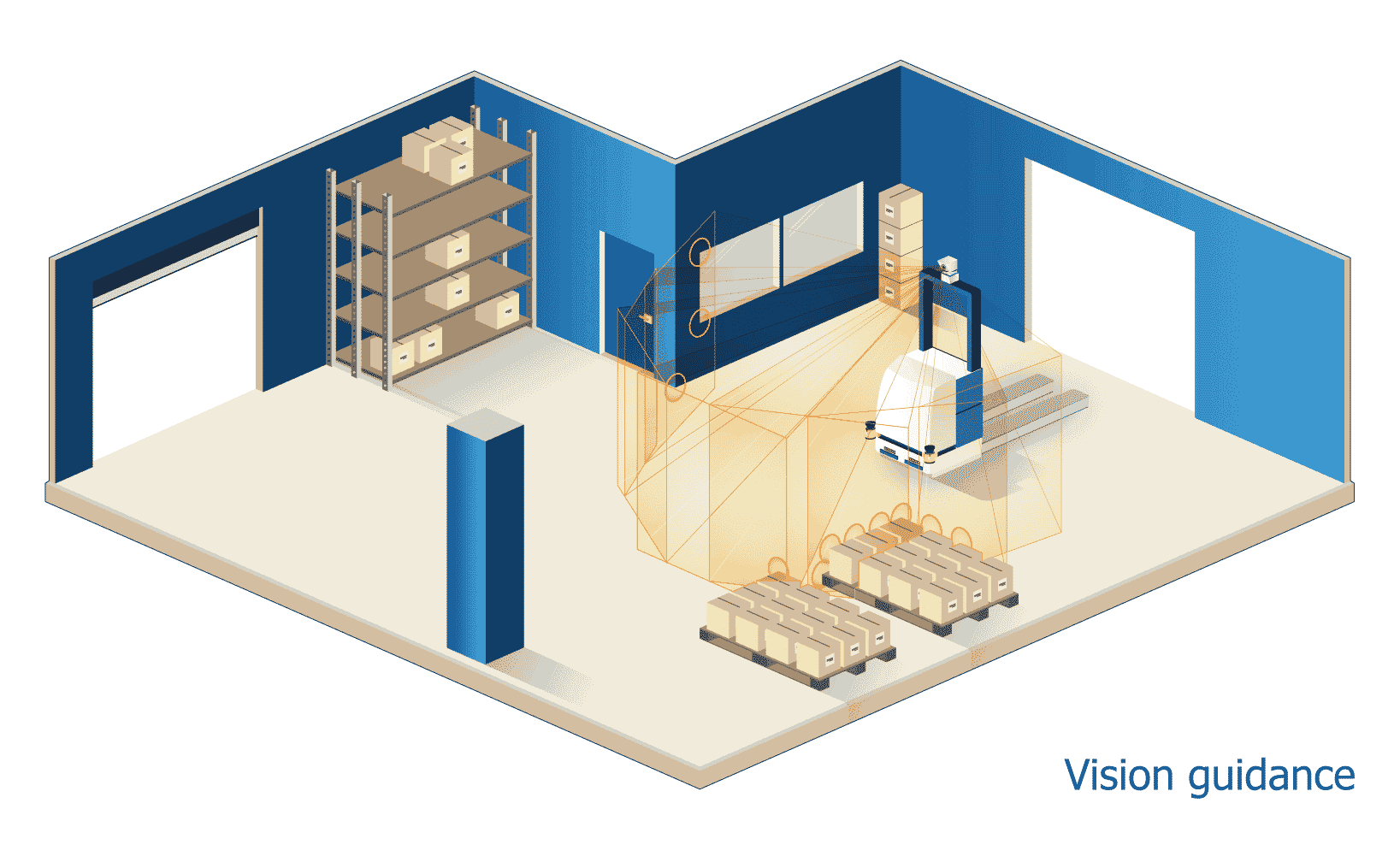 Some AGVs use vision guidance to navigate