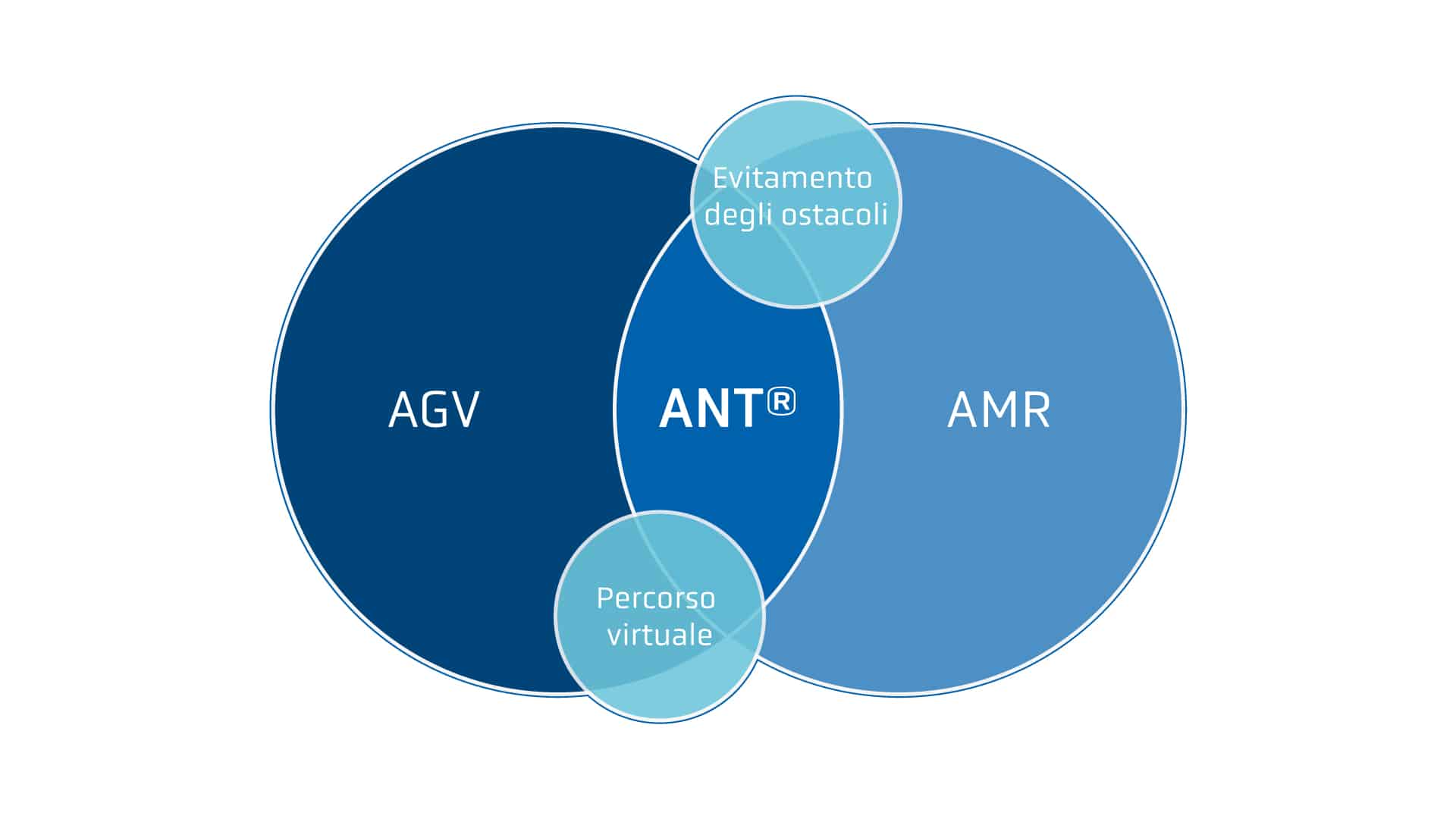 Diagramma di Venn tra AGV e AMR per la navigazione ANT