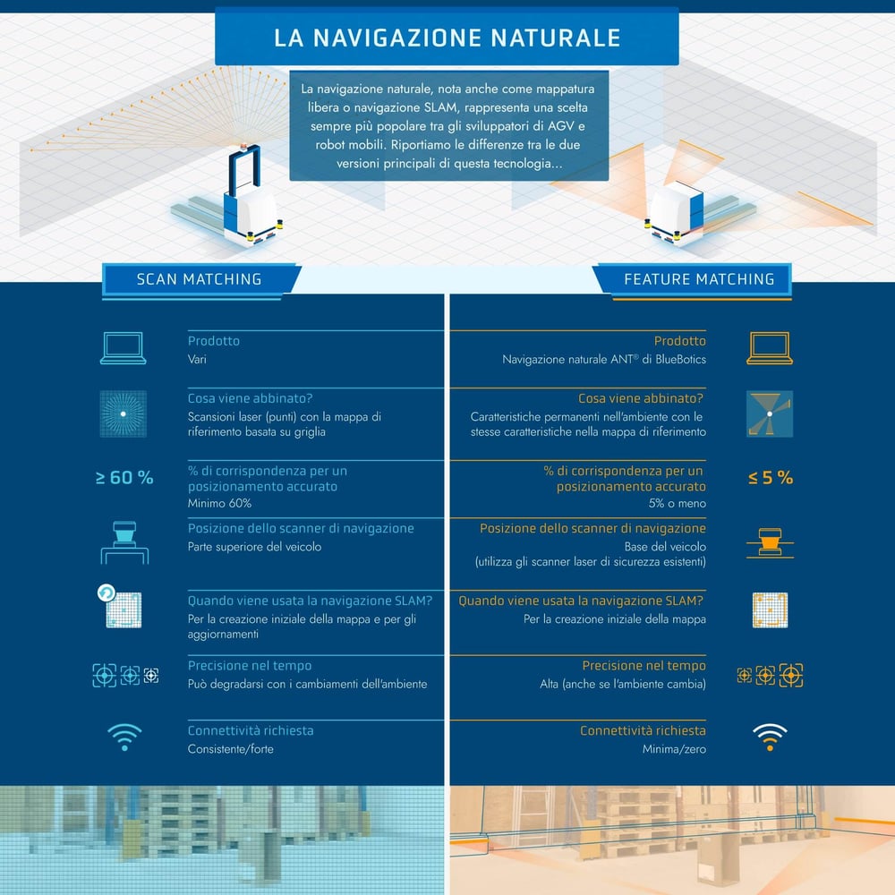 Navigazione naturale: la differenza tra la corrispondenza delle scansioni e la corrispondenza delle caratteristiche nella navigazione AGV