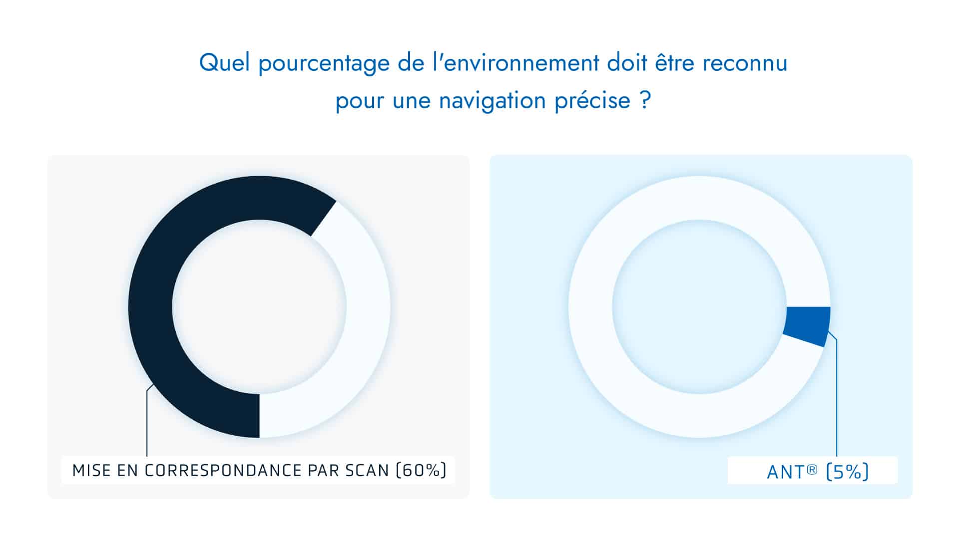 Quel pourcentage de l'environnement doit être pris en compte pour une navigation précise ?