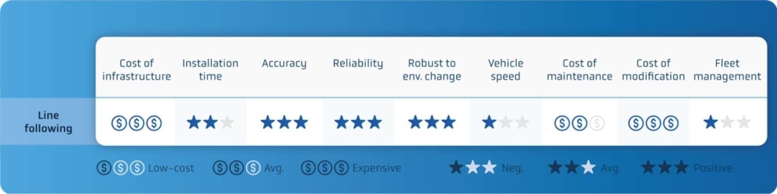 Line following AGVs are expensive to install and modify, however they are reliable and robust to environmental changes. Fleet management is difficult.