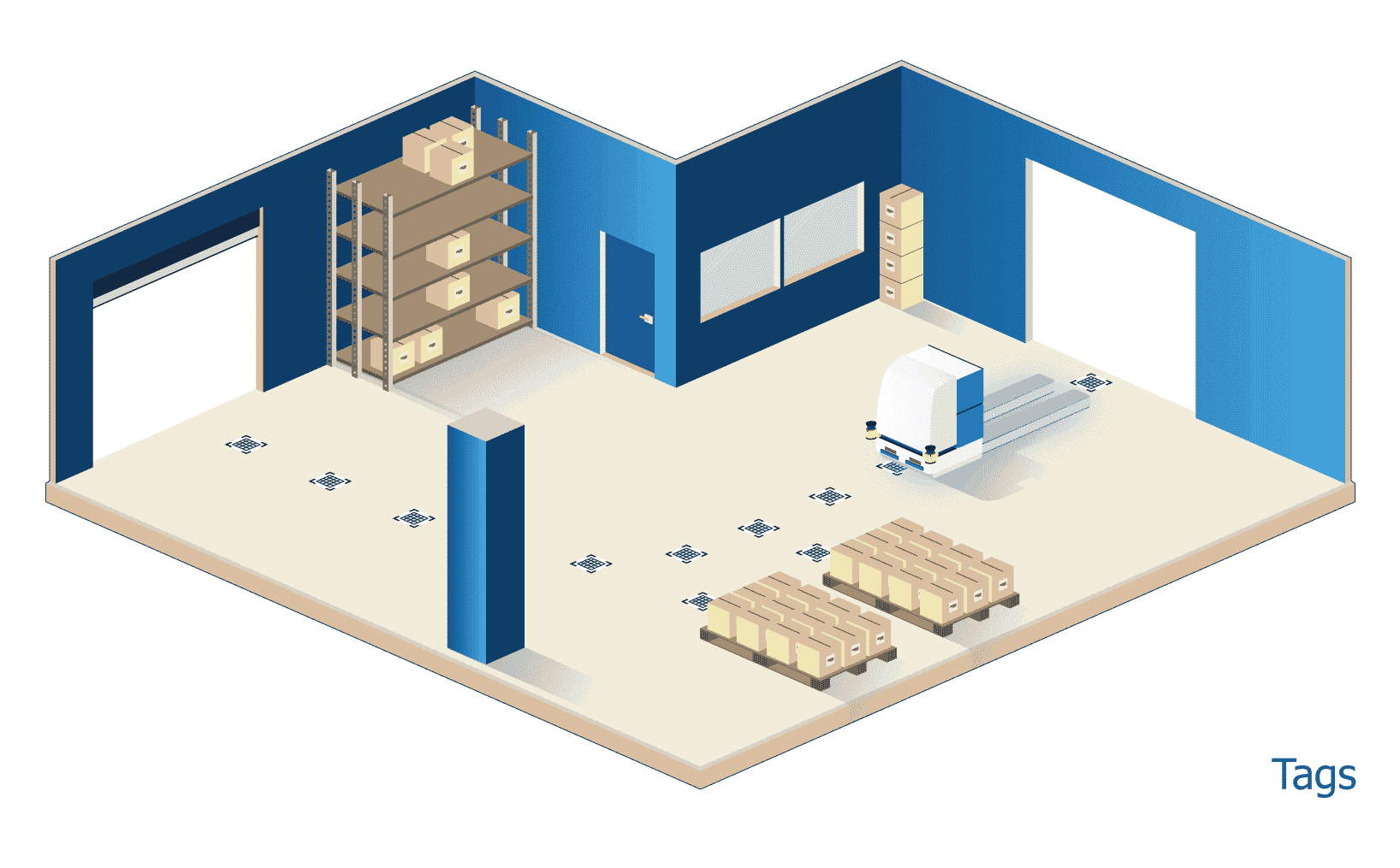 Tag navigation is sometimes used by AGVs and AMRs.