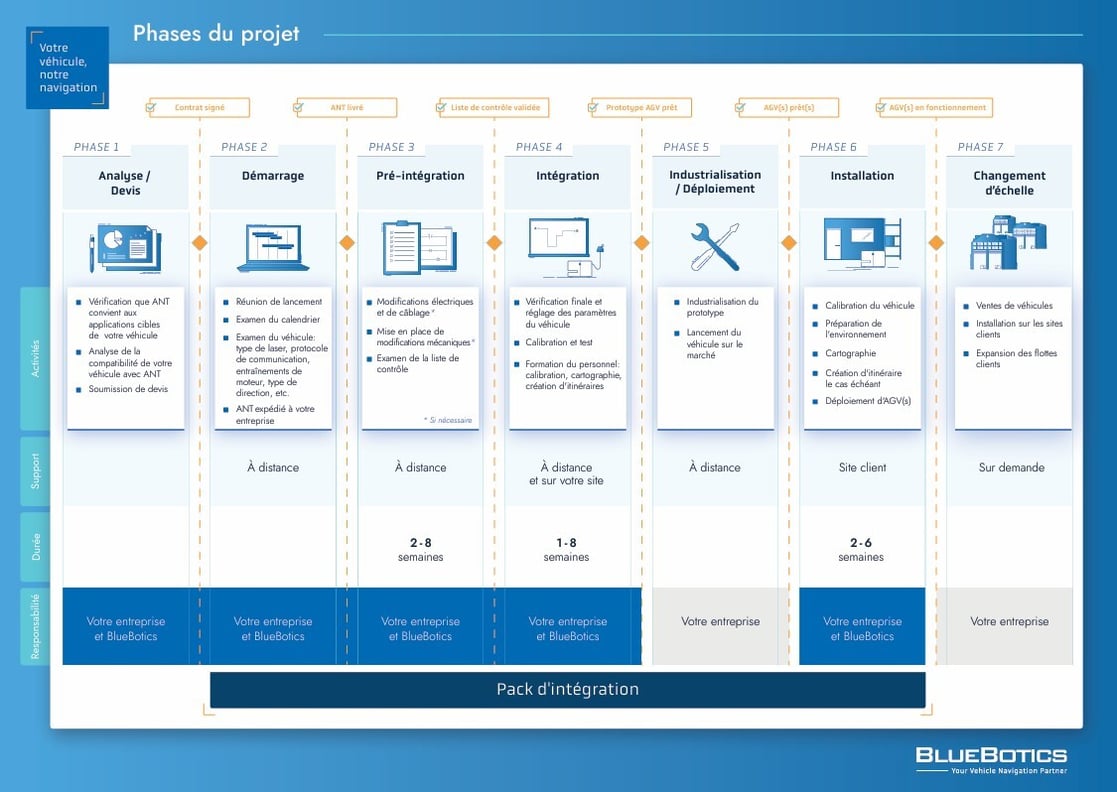 Phases du projet BlueBotics