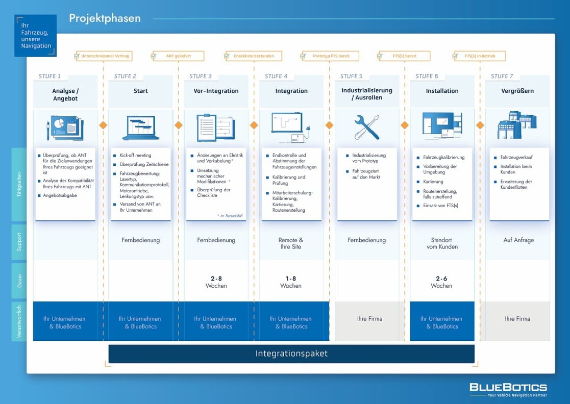 BlueBotics Projektphasen