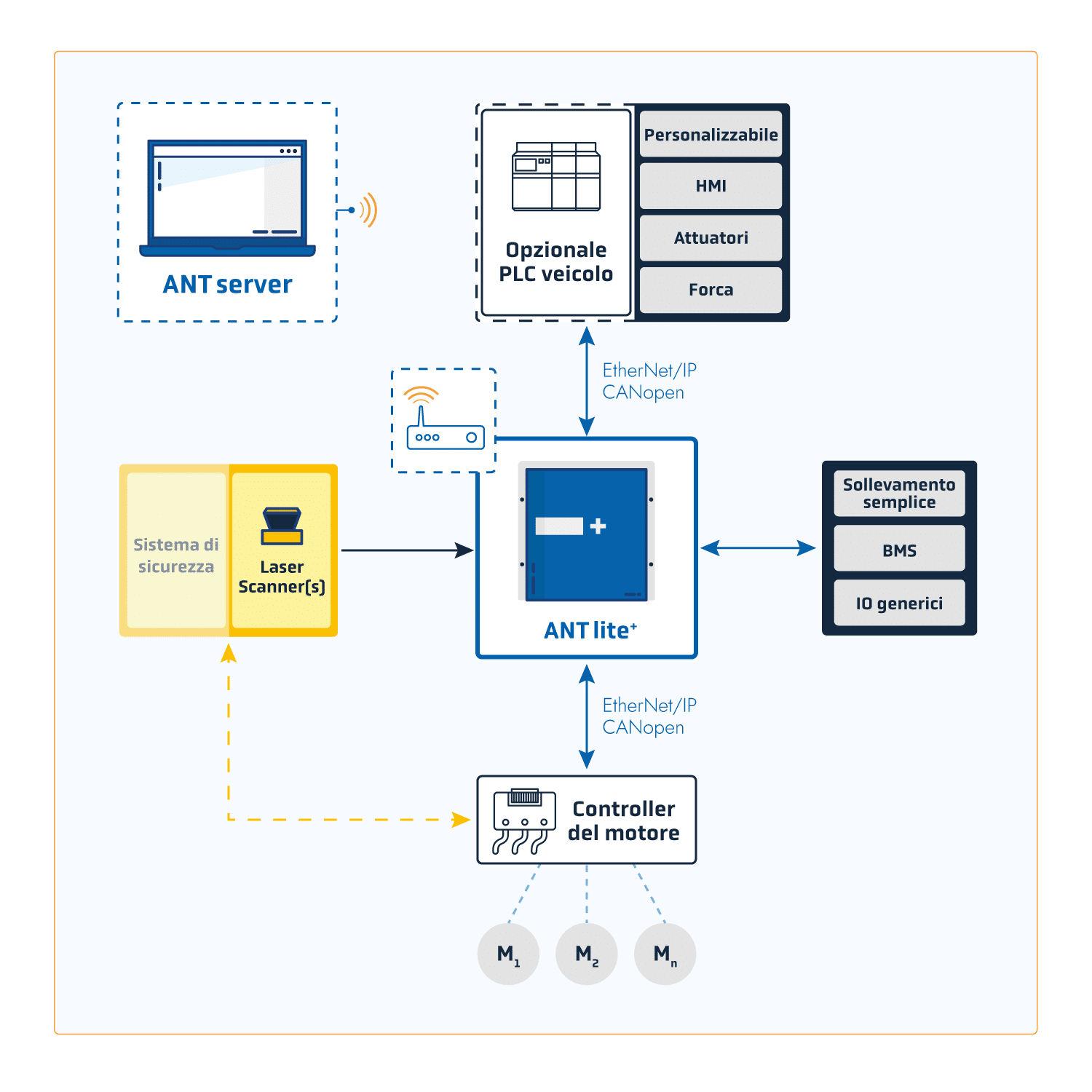Schema diagram of ANT lite plus architecture.