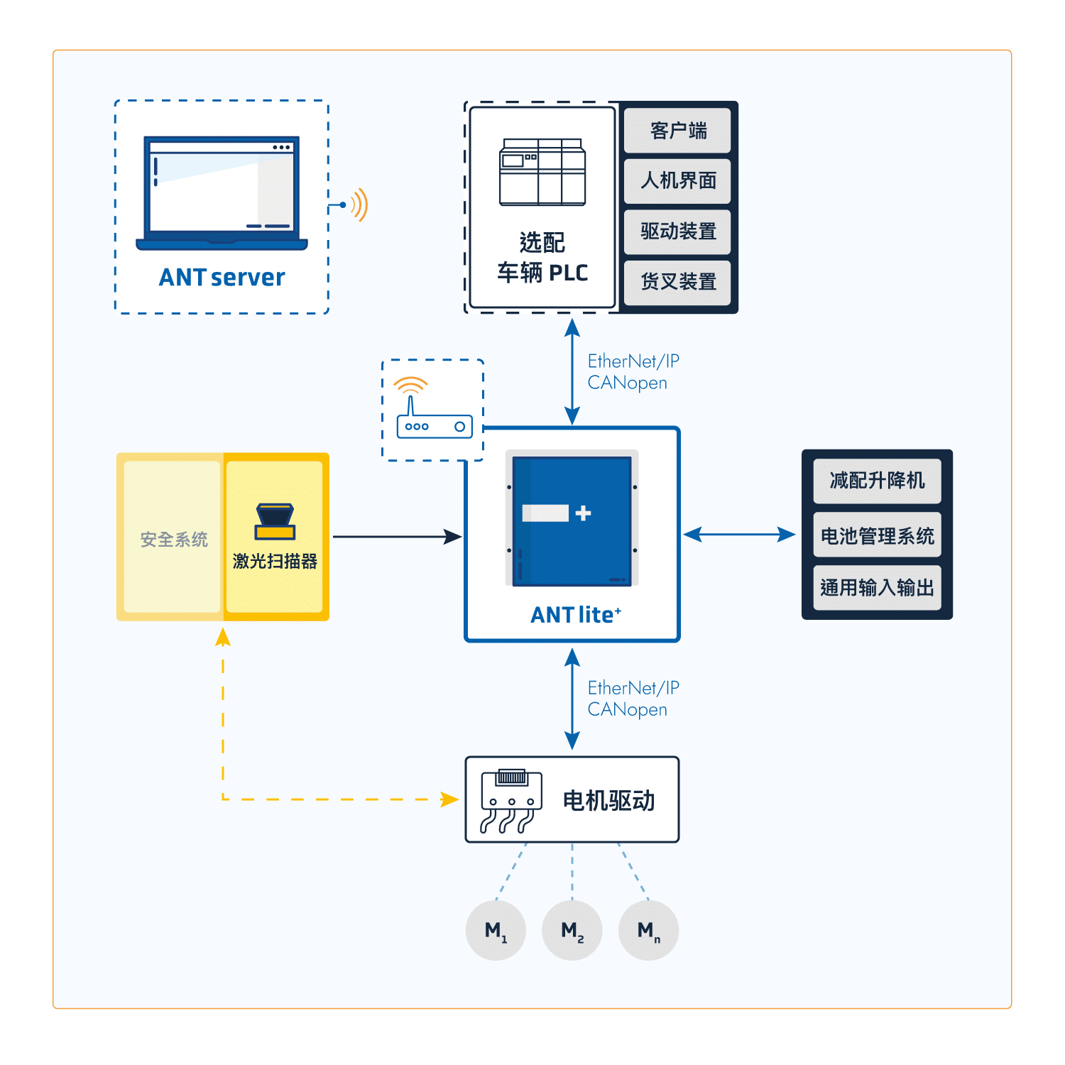 Schema diagram of ANT lite plus architecture.