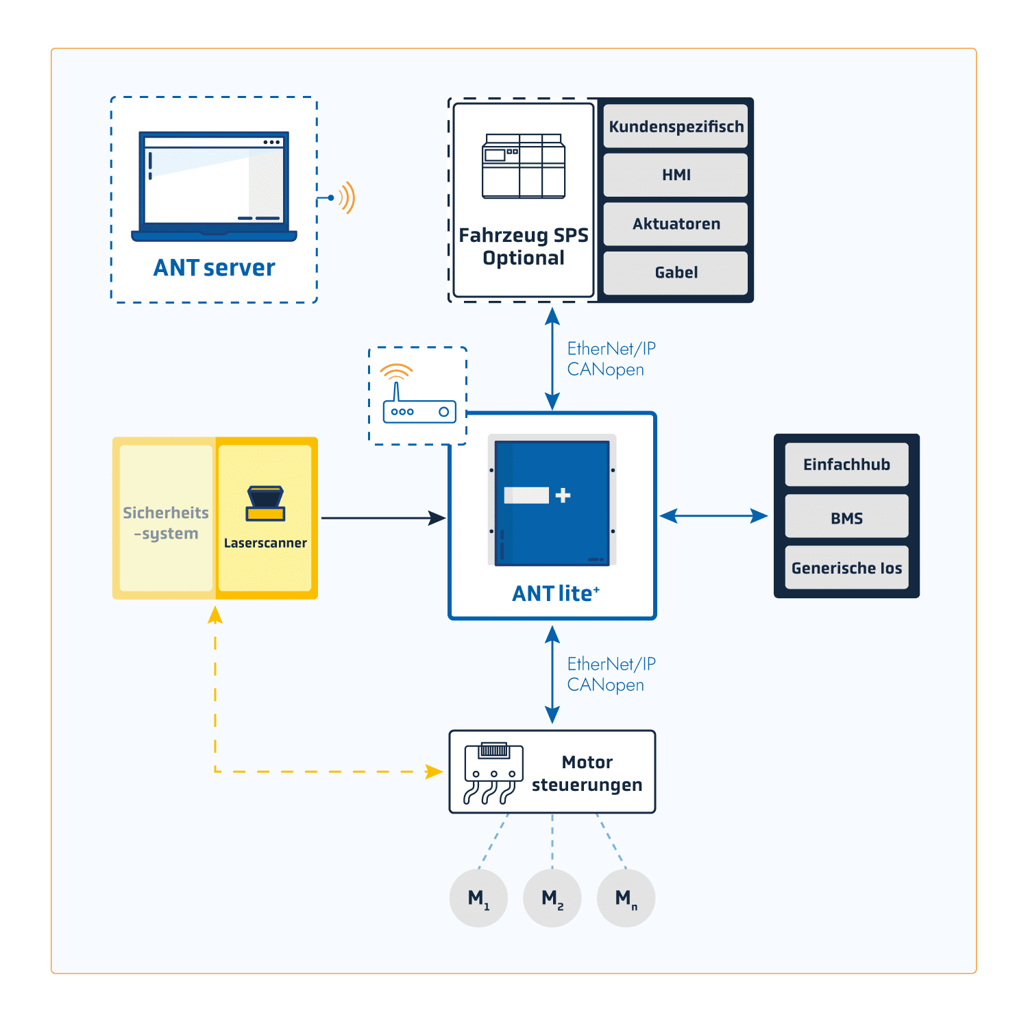 Schema diagram of ANT lite plus architecture.