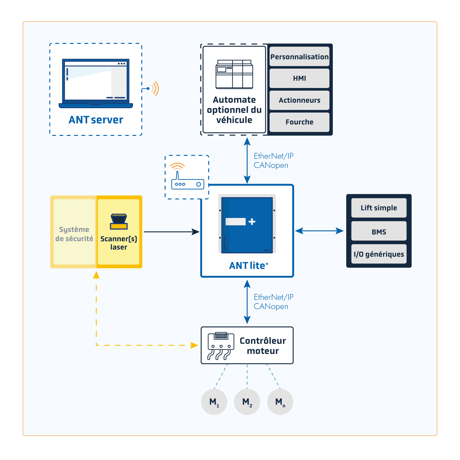 Schema diagram of ANT lite plus architecture.