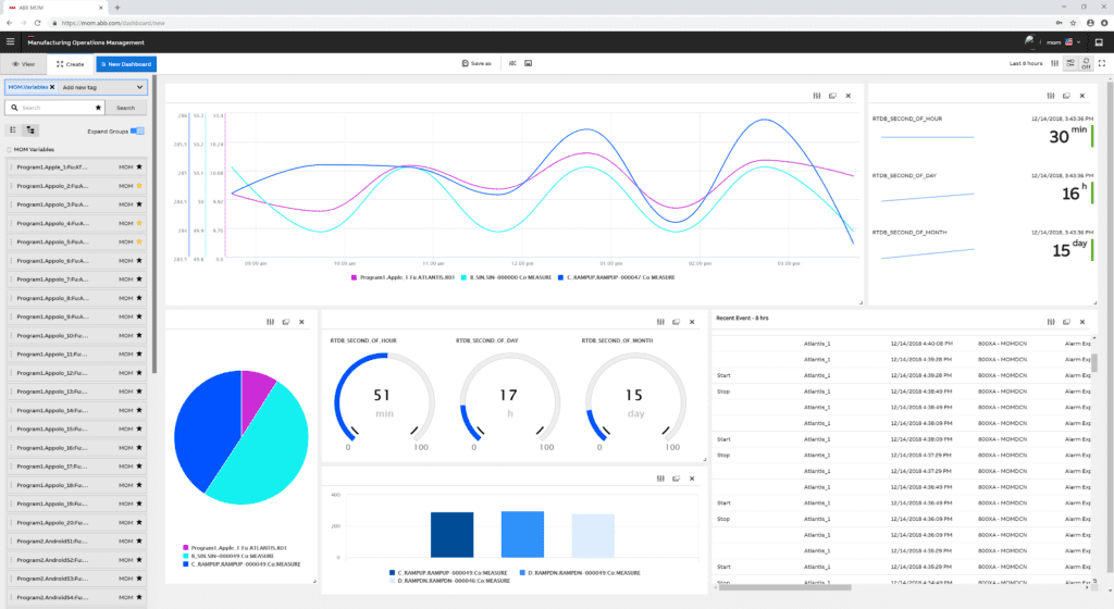 Ein Beispiel für das MOM-Dashboard von ABB, mit dem ein einzelner Verantwortlicher eine gesamte Anlage steuern kann.