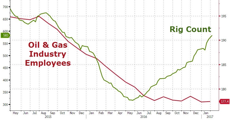 As the number of oil rigs increase the workers decrease.