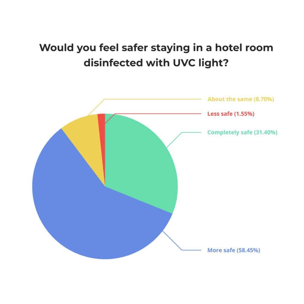 在使用UVC紫外线灯消毒过的酒店房间里住宿，您会感觉更安全吗？