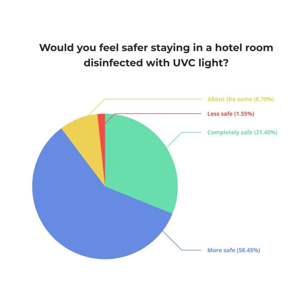 Würden Sie sich sicherer fühlen, wenn Sie in einem mit UVC-Licht desinfizierten 