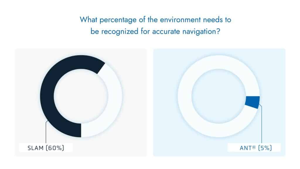 What percentage of the environment needs to be recognized for accurate navigation.