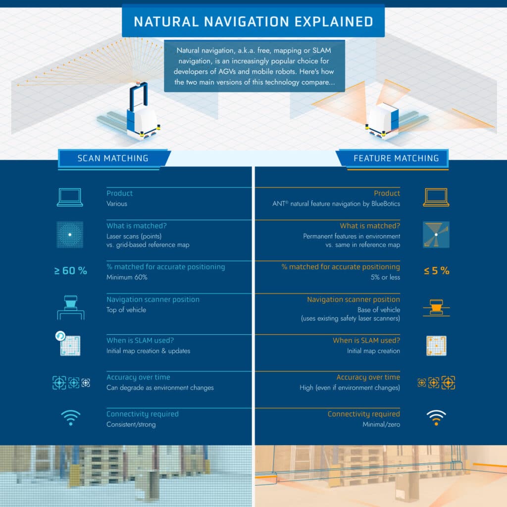 Infographic: the difference between scan matching and feature matching navigation technologies