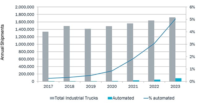 Chart showing the rapid growth of automated forklift systems, which are expected to make up 5% of the US forklift fleet by 2023.