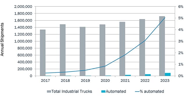 Graphique montrant la croissance rapide des systèmes de chariots élévateurs automatisés, qui devraient représenter 5 % du parc américain de chariots élévateurs d'ici 2023.