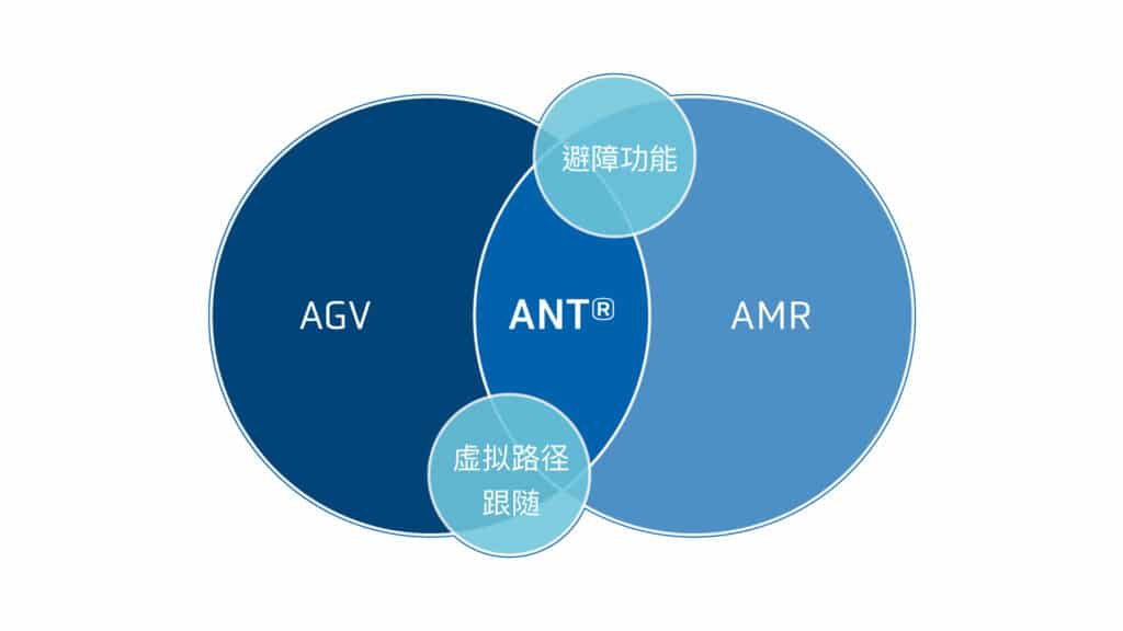 AGV AMR Venn diagram CN