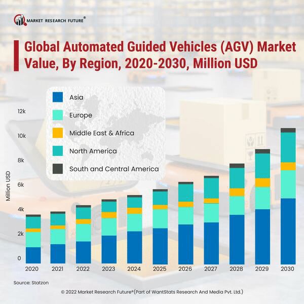 Chart on the future of AGVs and AMRs